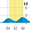Mandalay tide chart for Sunday, February 12, 2023