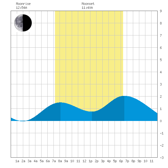Mandalay tide chart for Monday, February 13, 2023