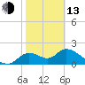 Mandalay tide chart for Monday, February 13, 2023