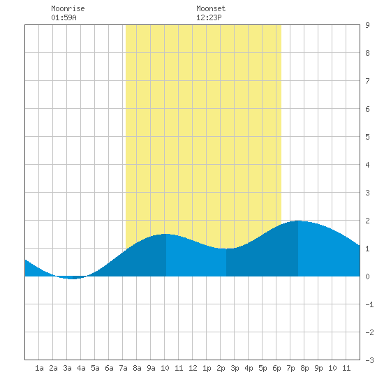 Mandalay tide chart for Tuesday, February 14, 2023