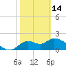 Mandalay tide chart for Tuesday, February 14, 2023