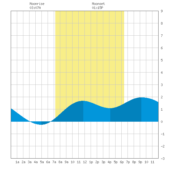 Mandalay tide chart for Wednesday, February 15, 2023