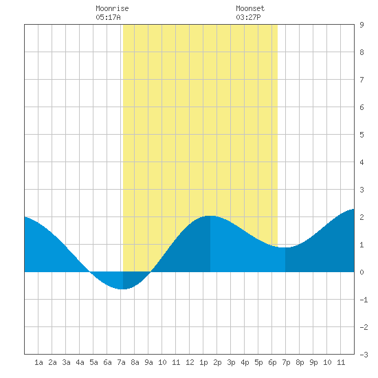 Mandalay tide chart for Friday, February 17, 2023