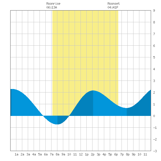 Mandalay tide chart for Saturday, February 18, 2023