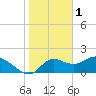 Mandalay tide chart for Wednesday, February 1, 2023