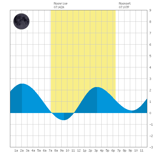 Mandalay tide chart for Monday, February 20, 2023