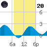 Mandalay tide chart for Monday, February 20, 2023