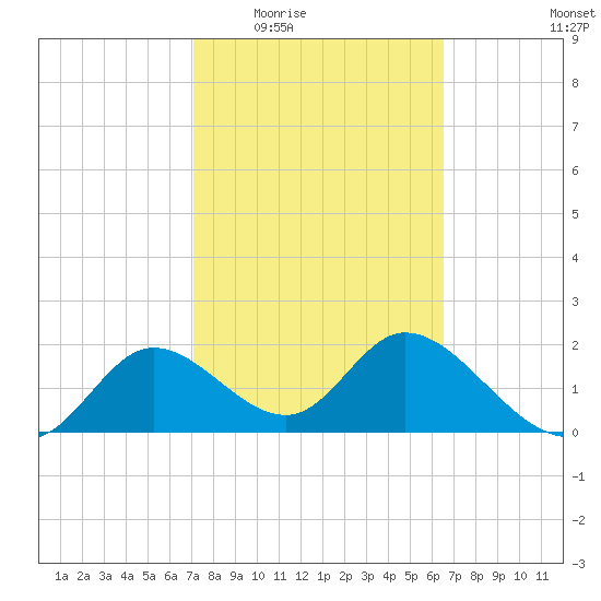 Mandalay tide chart for Friday, February 24, 2023