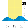 Mandalay tide chart for Saturday, February 25, 2023