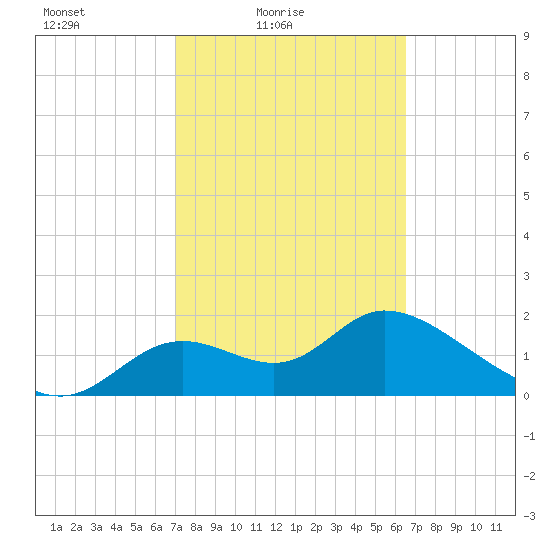 Mandalay tide chart for Sunday, February 26, 2023