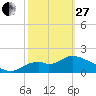 Mandalay tide chart for Monday, February 27, 2023