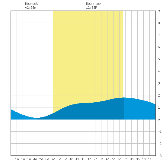 Mandalay tide chart for Tuesday, February 28, 2023