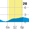 Mandalay tide chart for Tuesday, February 28, 2023