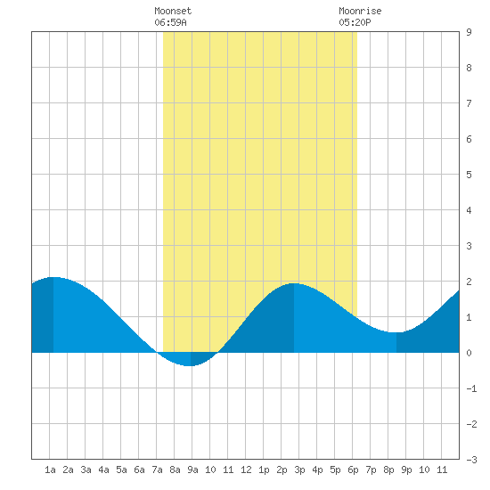 Mandalay tide chart for Saturday, February 4, 2023