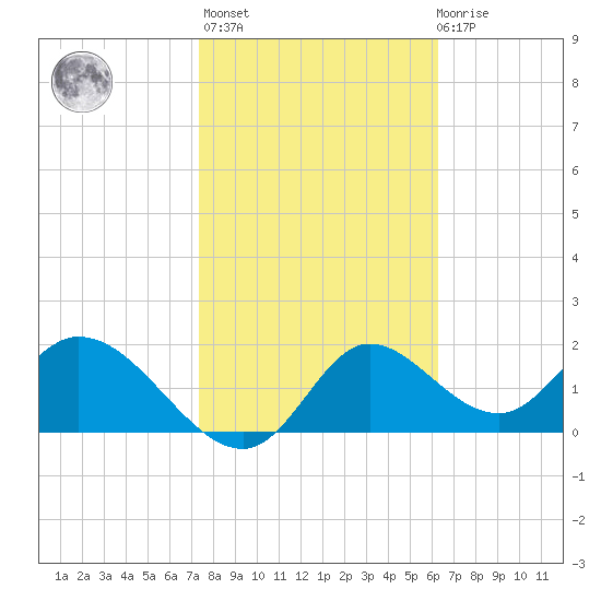 Mandalay tide chart for Sunday, February 5, 2023