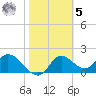 Mandalay tide chart for Sunday, February 5, 2023