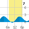 Mandalay tide chart for Tuesday, February 7, 2023