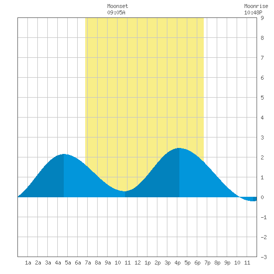 Mandalay tide chart for Saturday, March 11, 2023