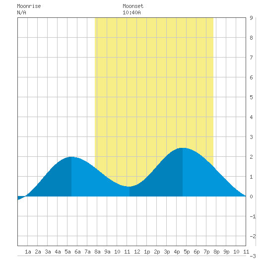 Mandalay tide chart for Sunday, March 12, 2023