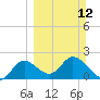Mandalay tide chart for Sunday, March 12, 2023