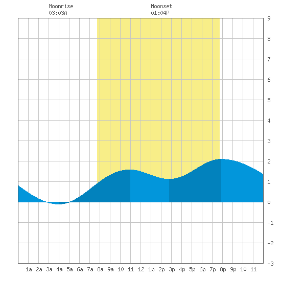 Mandalay tide chart for Wednesday, March 15, 2023