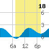 Mandalay tide chart for Saturday, March 18, 2023