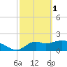 Mandalay tide chart for Wednesday, March 1, 2023
