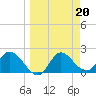 Mandalay tide chart for Monday, March 20, 2023