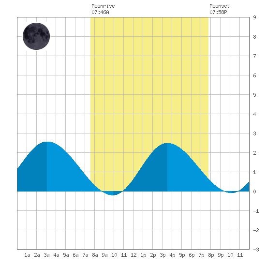 Mandalay tide chart for Tuesday, March 21, 2023