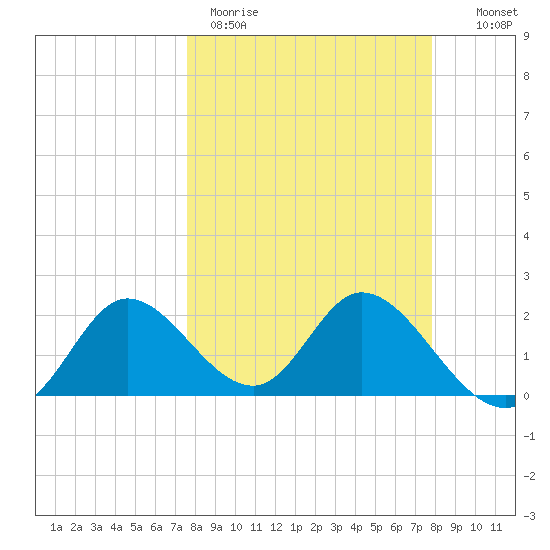 Mandalay tide chart for Thursday, March 23, 2023