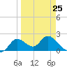 Mandalay tide chart for Saturday, March 25, 2023