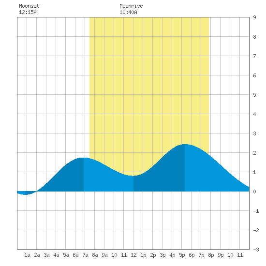 Mandalay tide chart for Sunday, March 26, 2023