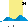 Mandalay tide chart for Sunday, March 26, 2023