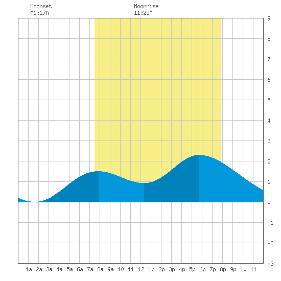 Mandalay tide chart for Monday, March 27, 2023