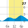 Mandalay tide chart for Monday, March 27, 2023