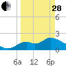 Mandalay tide chart for Tuesday, March 28, 2023