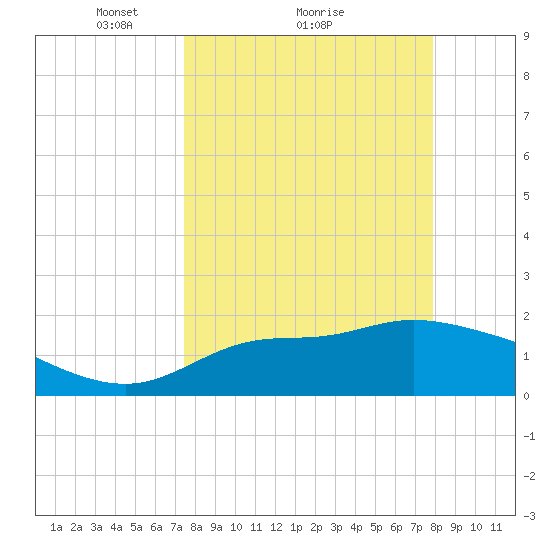 Mandalay tide chart for Wednesday, March 29, 2023