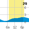 Mandalay tide chart for Wednesday, March 29, 2023