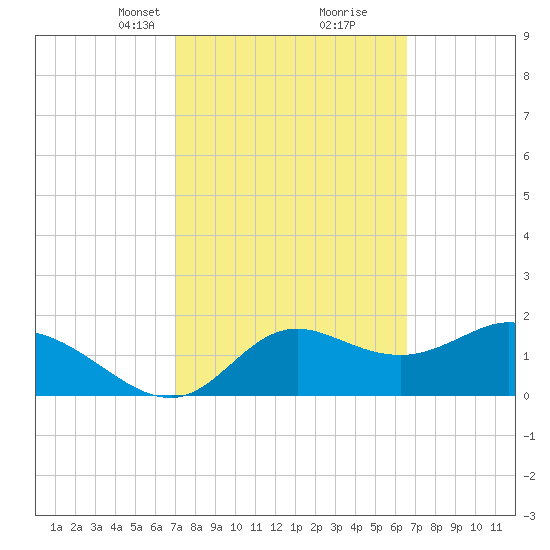 Mandalay tide chart for Thursday, March 2, 2023