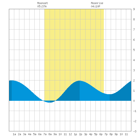 Mandalay tide chart for Saturday, March 4, 2023