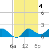 Mandalay tide chart for Saturday, March 4, 2023