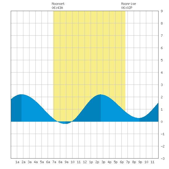 Mandalay tide chart for Monday, March 6, 2023