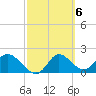 Mandalay tide chart for Monday, March 6, 2023