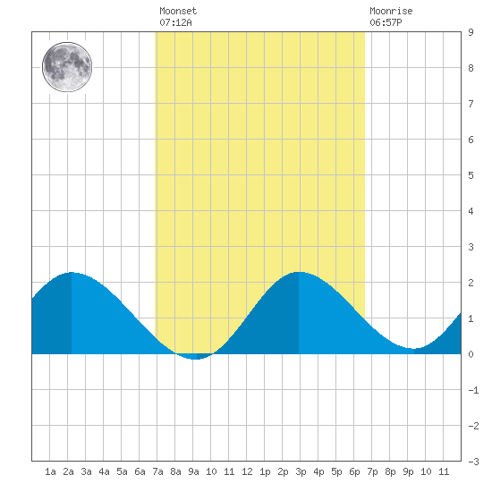 Mandalay tide chart for Tuesday, March 7, 2023