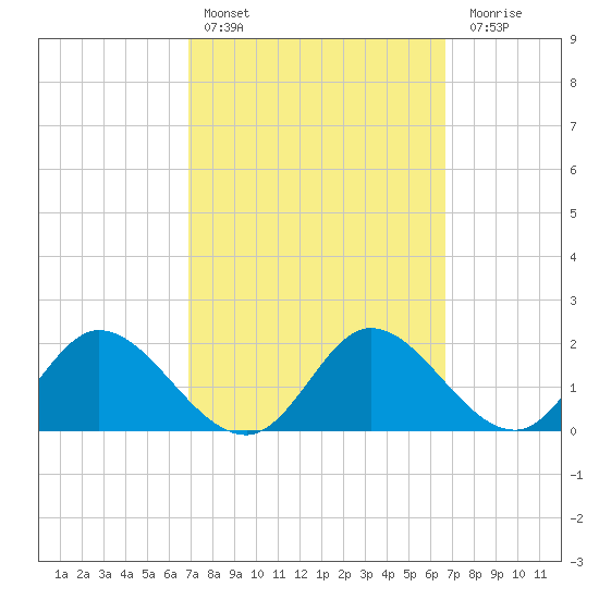 Mandalay tide chart for Wednesday, March 8, 2023