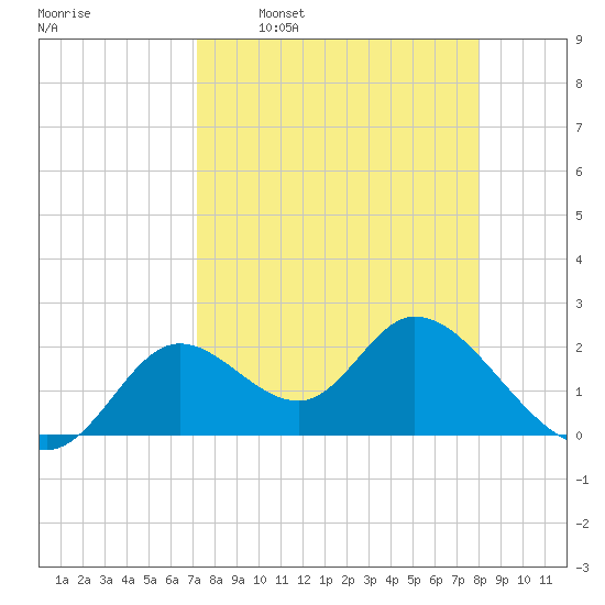 Mandalay tide chart for Monday, April 10, 2023