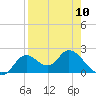 Mandalay tide chart for Monday, April 10, 2023