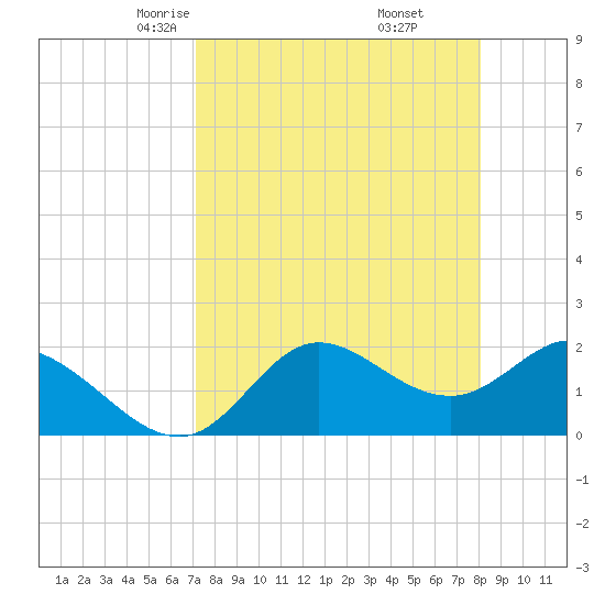 Mandalay tide chart for Saturday, April 15, 2023