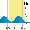 Mandalay tide chart for Wednesday, April 19, 2023