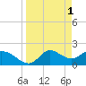 Mandalay tide chart for Saturday, April 1, 2023